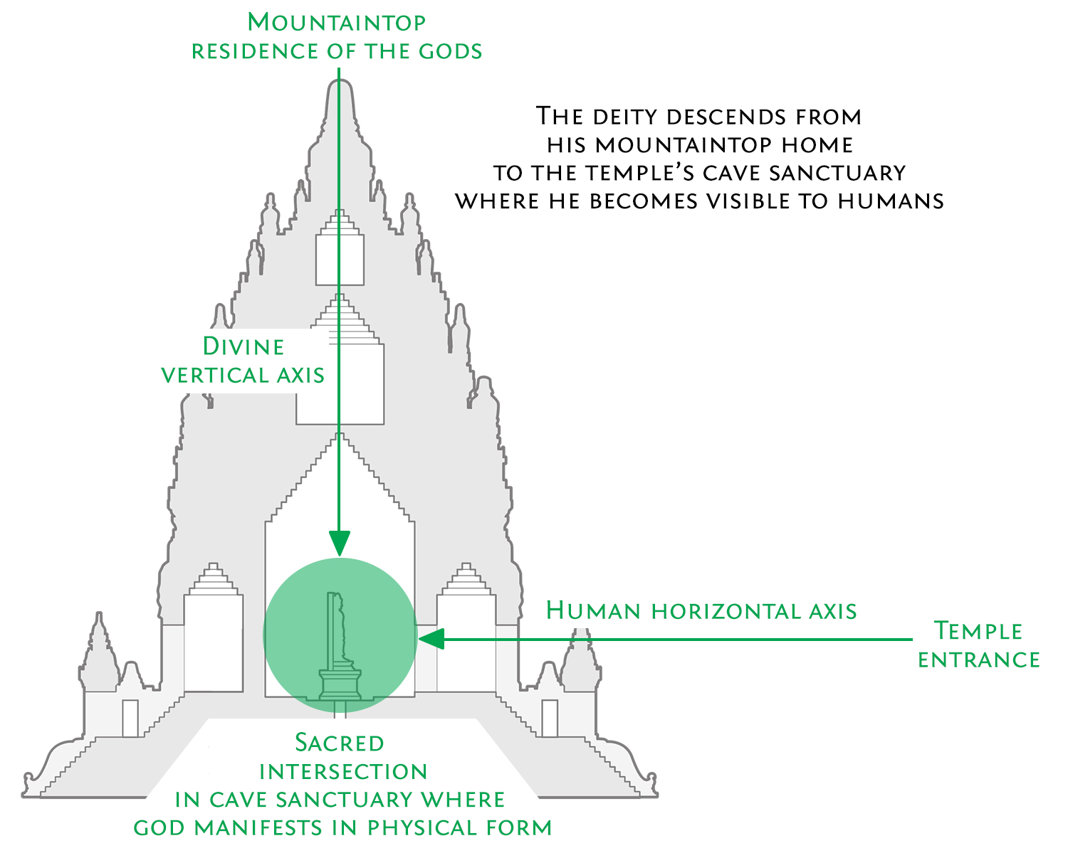 The Sacred Intersection | Symbolism, Hindu Temple